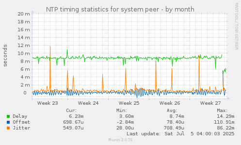 NTP timing statistics for system peer