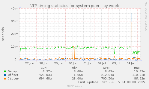 NTP timing statistics for system peer