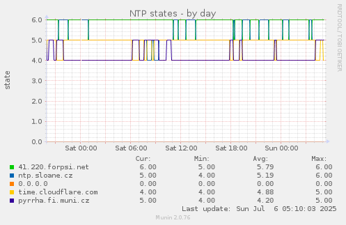 NTP states