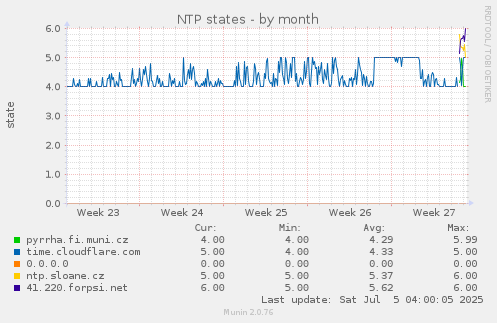 NTP states