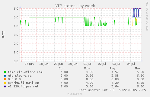 NTP states
