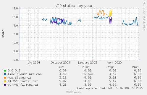 NTP states