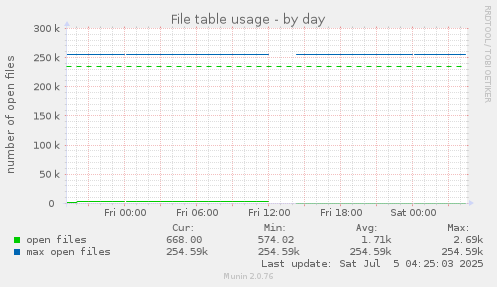 File table usage