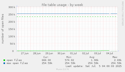 File table usage