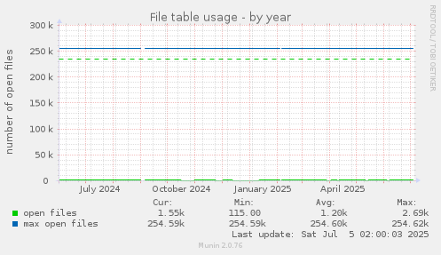 File table usage
