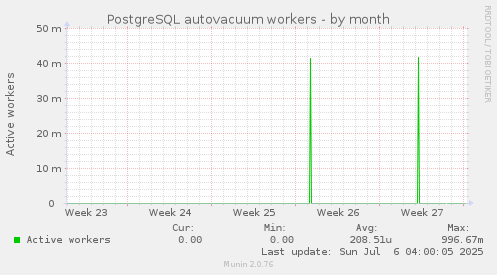 PostgreSQL autovacuum workers