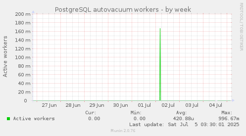 PostgreSQL autovacuum workers