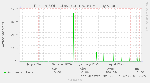 PostgreSQL autovacuum workers