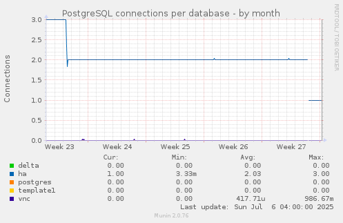 PostgreSQL connections per database