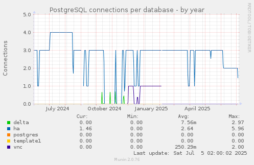 PostgreSQL connections per database