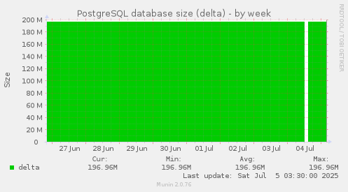 PostgreSQL database size (delta)