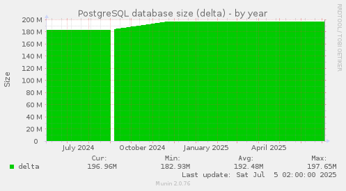 PostgreSQL database size (delta)