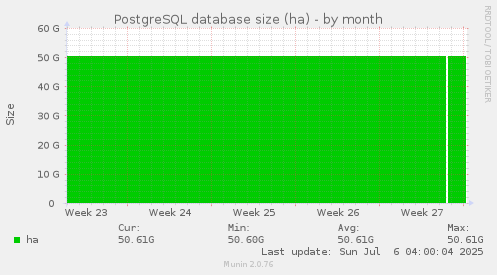 PostgreSQL database size (ha)