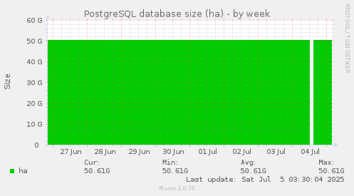 PostgreSQL database size (ha)