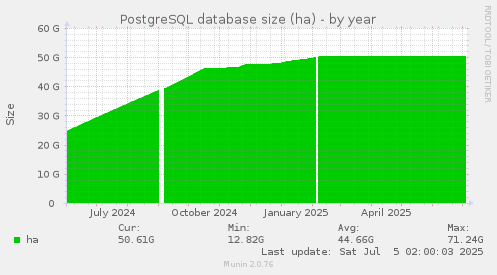 PostgreSQL database size (ha)