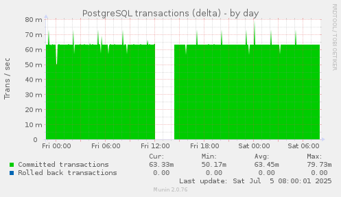 daily graph