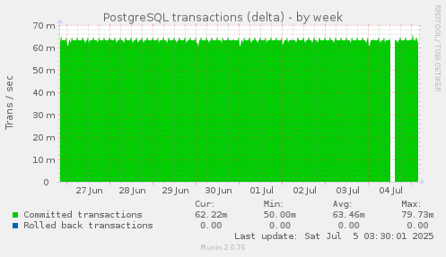 PostgreSQL transactions (delta)