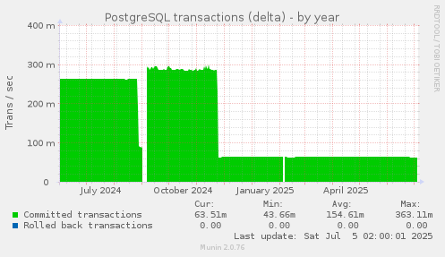 PostgreSQL transactions (delta)