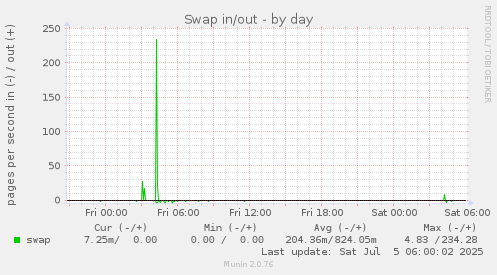 Swap in/out