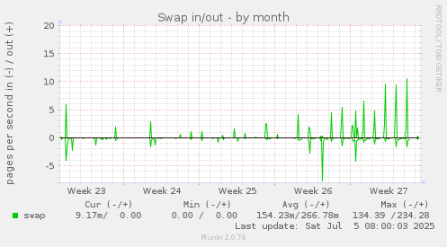 monthly graph