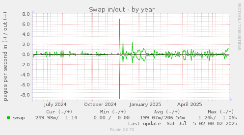 Swap in/out