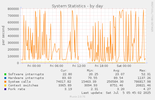 System Statistics