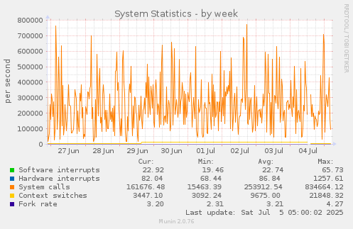 System Statistics
