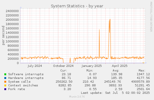 System Statistics