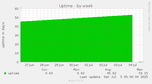 Uptime