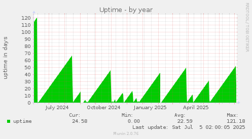 Uptime