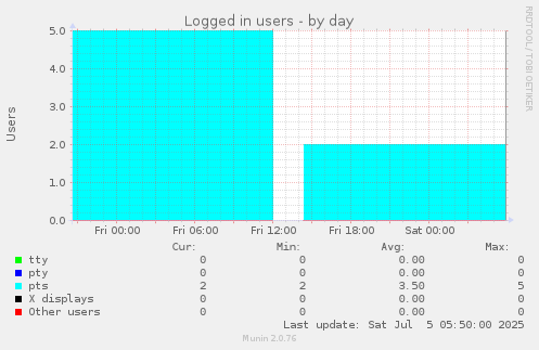 Logged in users