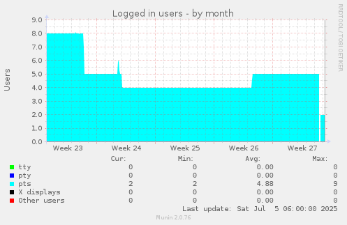 monthly graph