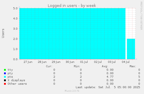 Logged in users