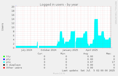 Logged in users