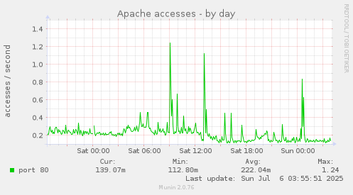 Apache accesses