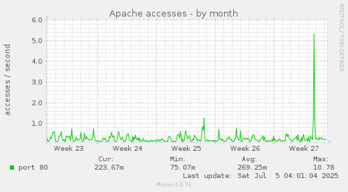 Apache accesses