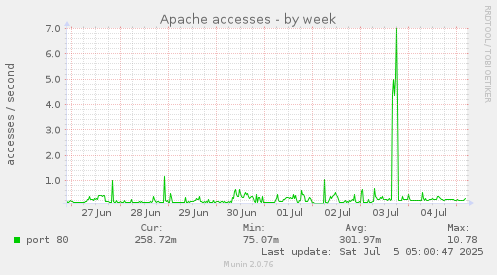 Apache accesses