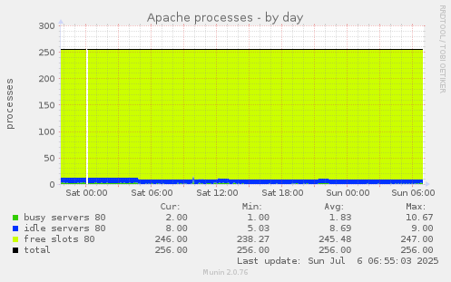 Apache processes