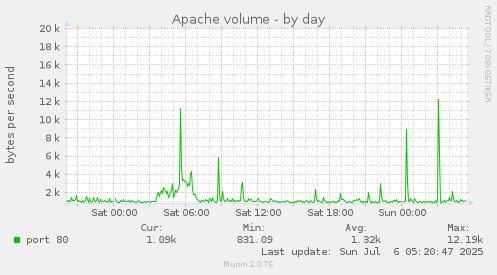 Apache volume