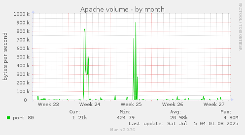 Apache volume