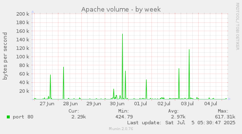 Apache volume