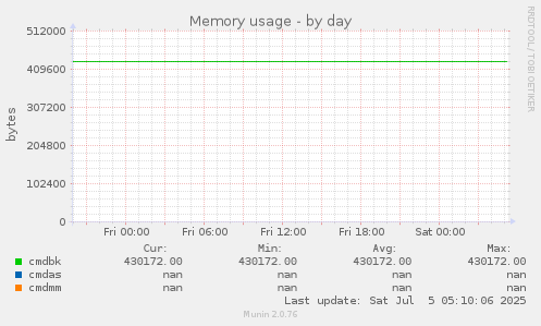 Memory usage