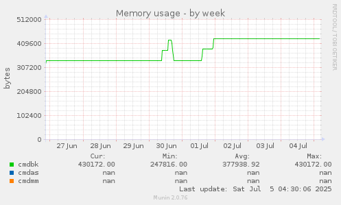 Memory usage