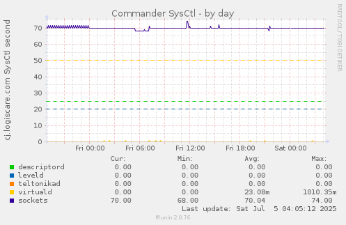 Commander SysCtl