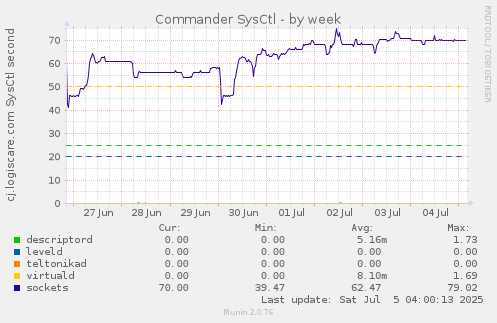Commander SysCtl