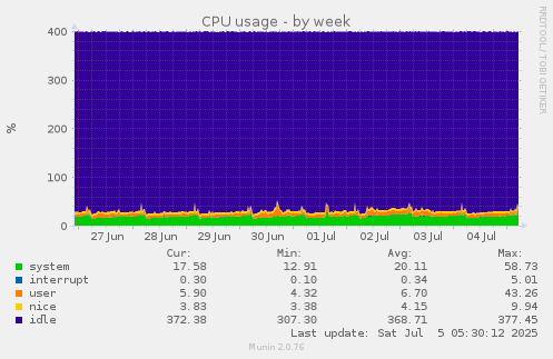 CPU usage