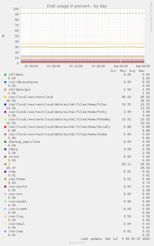 Disk usage in percent