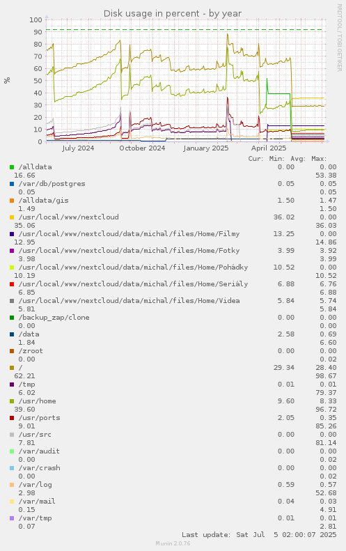 Disk usage in percent