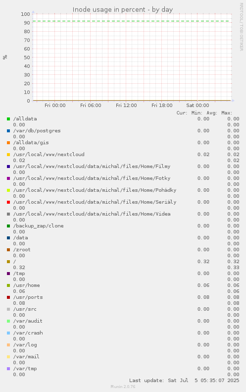 Inode usage in percent