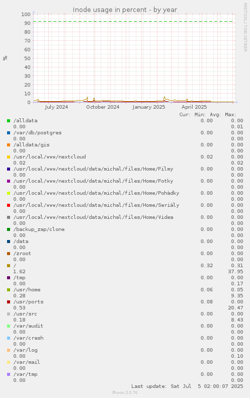 Inode usage in percent